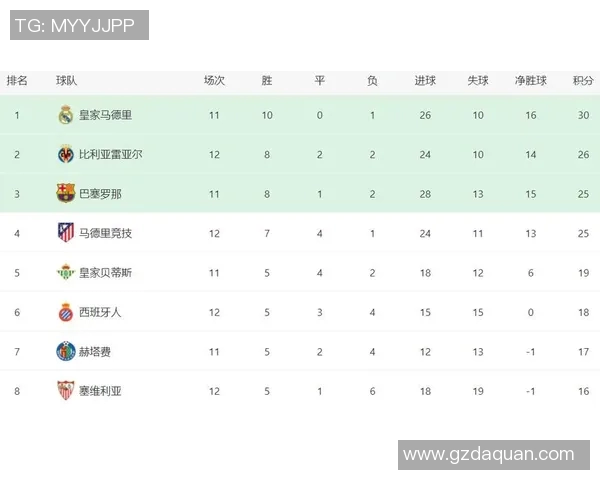 马竞继续领跑西甲积分榜,利用巴萨皇马失分扩大优势 马竞继续领跑西甲积分榜,利用巴萨皇马失分扩大优势
